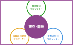 研究・開発プロジェクト